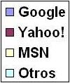 Leyenda del uso de los buscadores en EE.UU., mostrando el liderazgo de Google, Yahoo y MSN según Nielsen Netratings